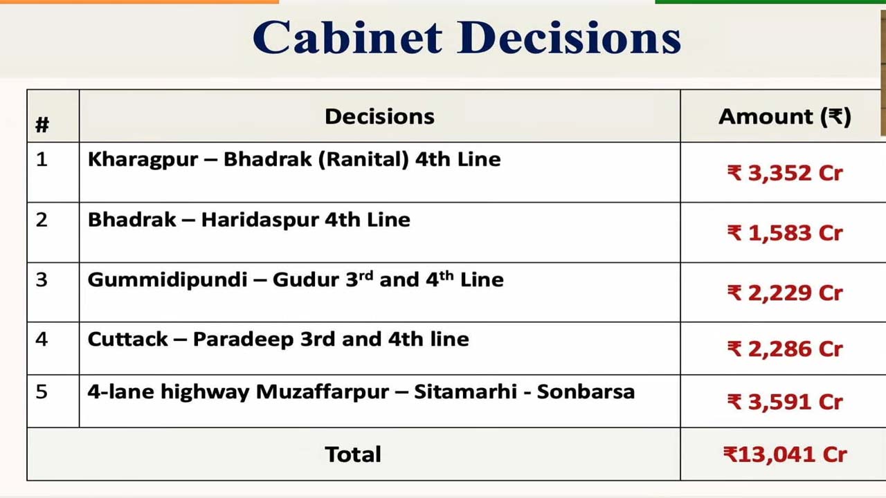 Union Cabinet Approves 5 Rail & Road Projects Worth ₹13,041 Crore