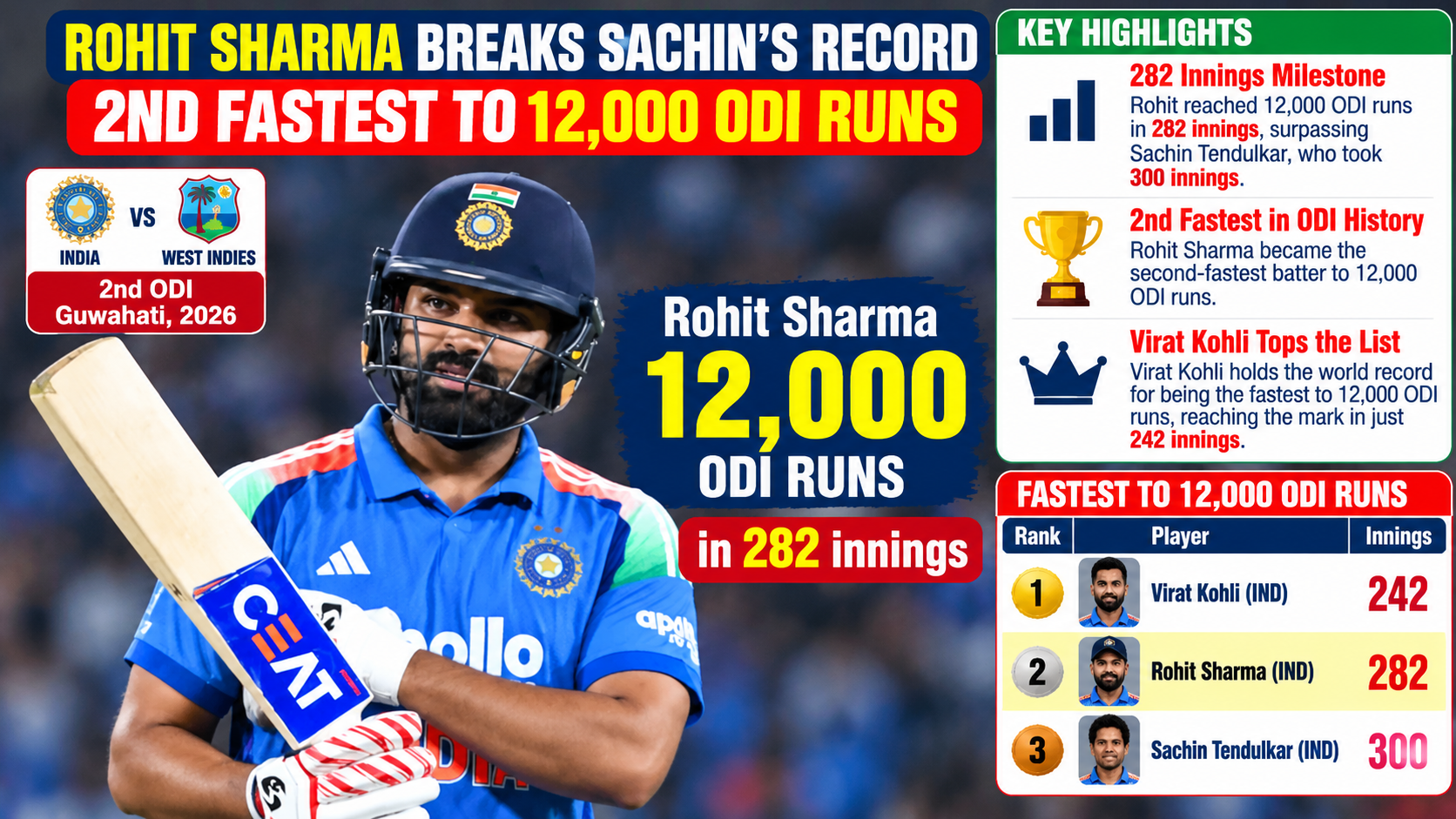 Rohit Sharma Breaks Sachin Tendulkar's Record, Second-Fastest to 12,000 ODI Runs