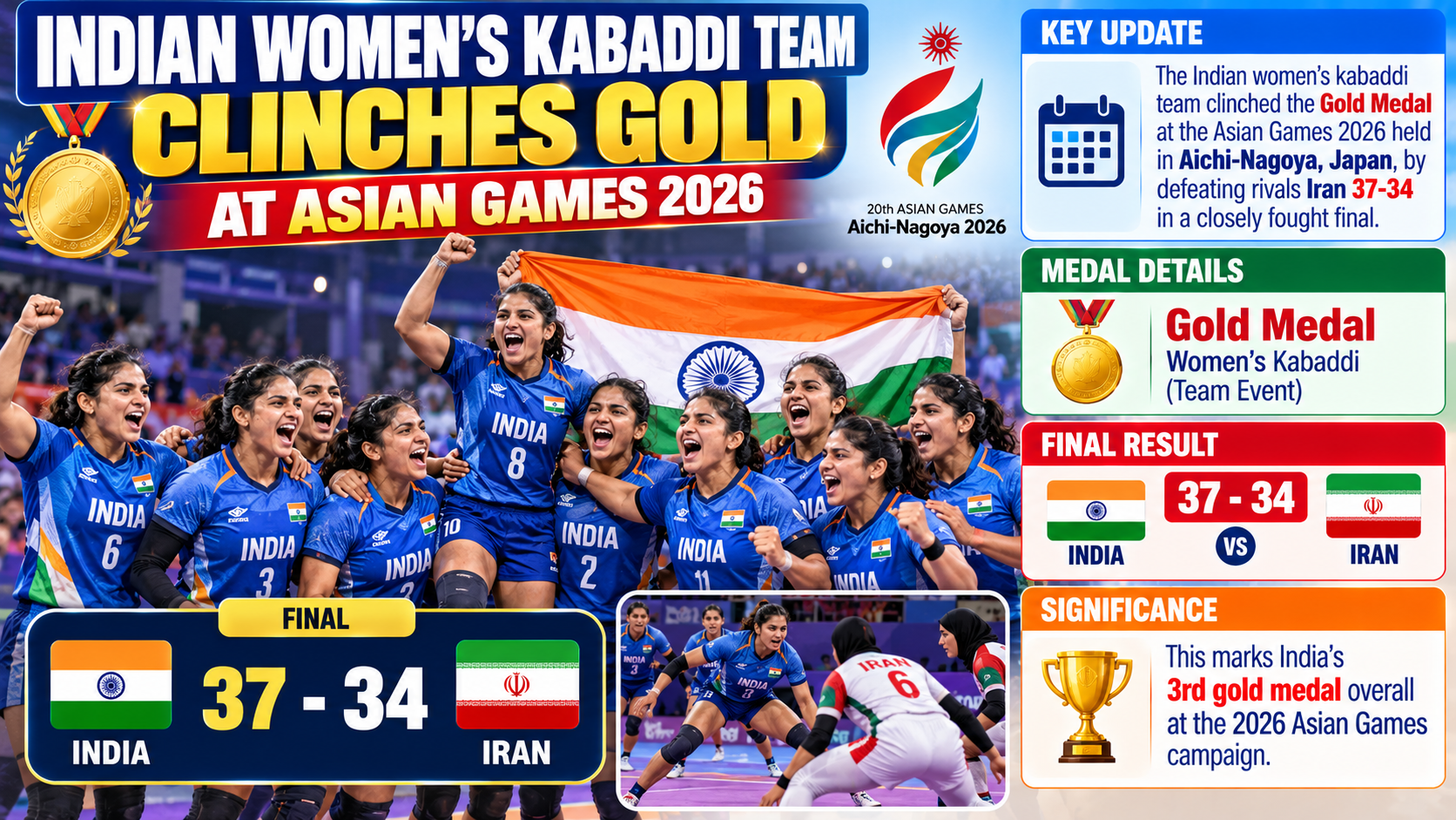 Asian Games 2026: India Women's Kabaddi Wins Gold, Secures 3rd Gold for Country