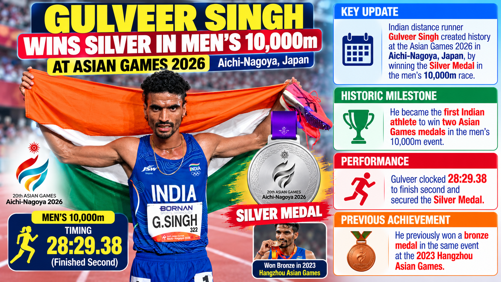 Asian Games 2026: Gulveer Singh Wins Silver in Men's 10,000m