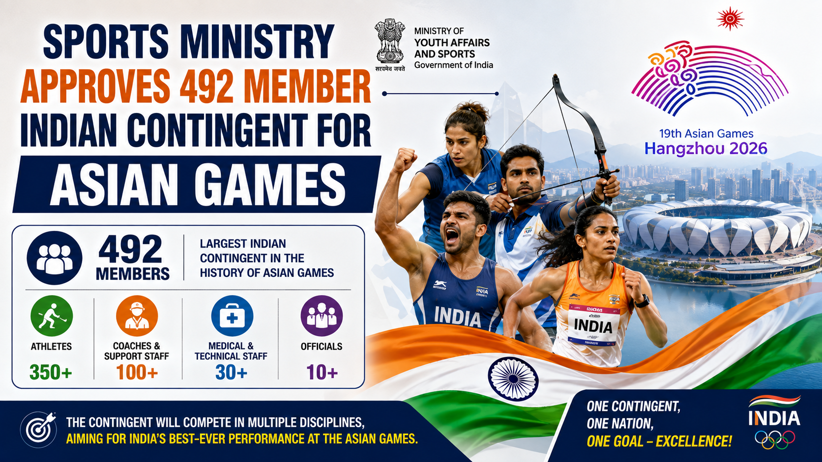 Sports Ministry Approves 492 Member Indian Contingent for Asian Games