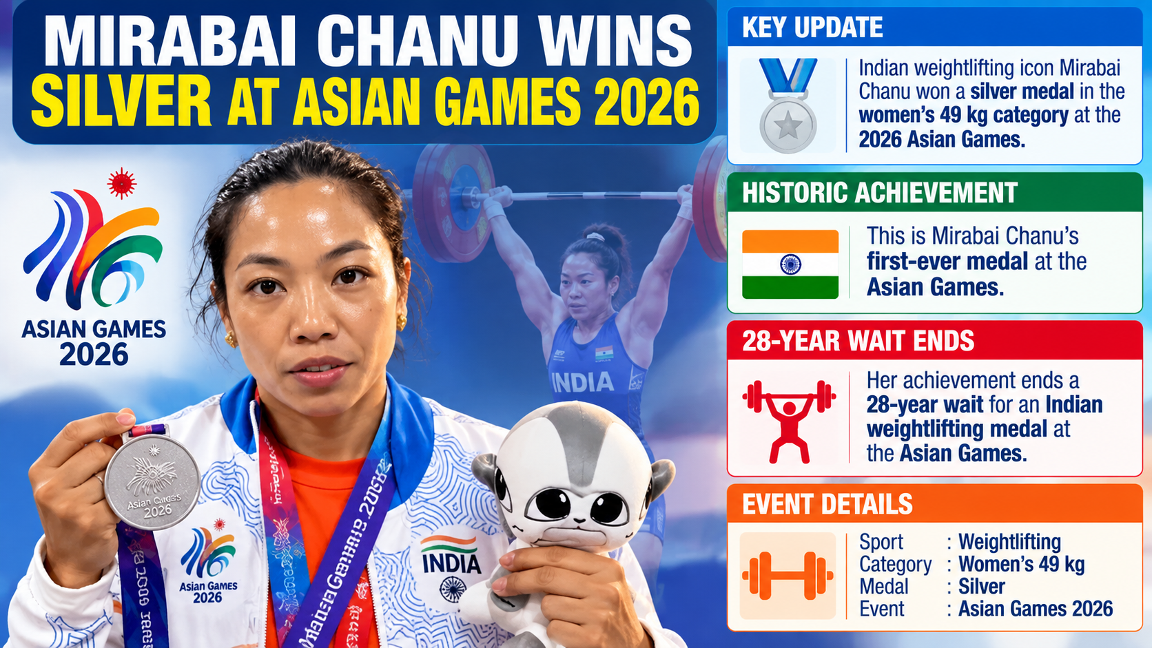 Mirabai Chanu Wins Silver Medal in Asian Games 2026