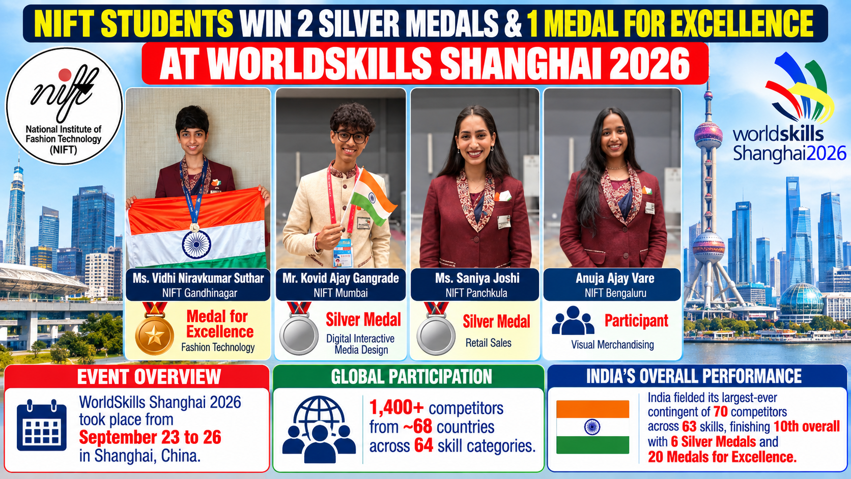 NIFT Students Win Two Silver Medals and a Medal for Excellence at WorldSkills Shanghai 2026