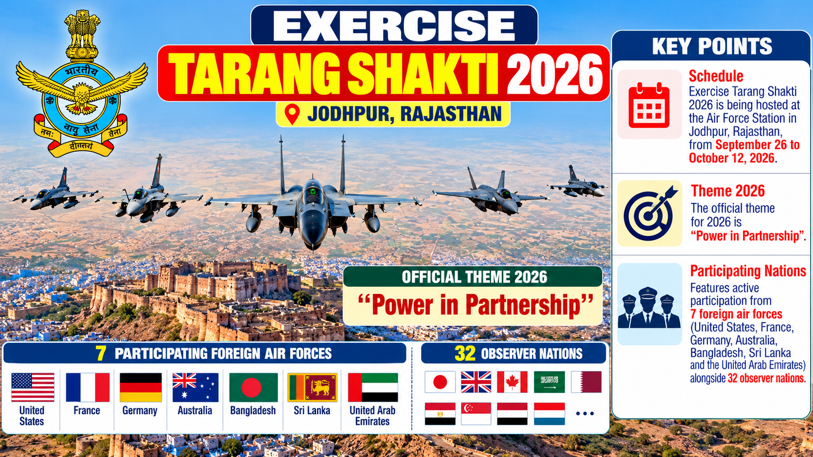 Exercise Tarang Shakti 2026: IAF Hosts Multinational Air Exercise in Jodhpur