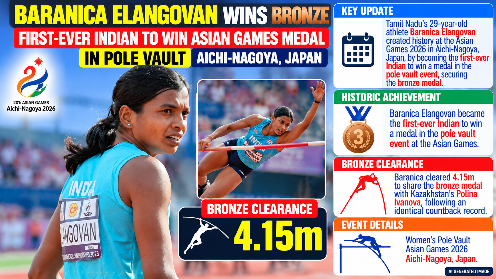 Asian Games 2026: Baranica Elangovan Wins Historic Bronze in Women’s Pole Vault