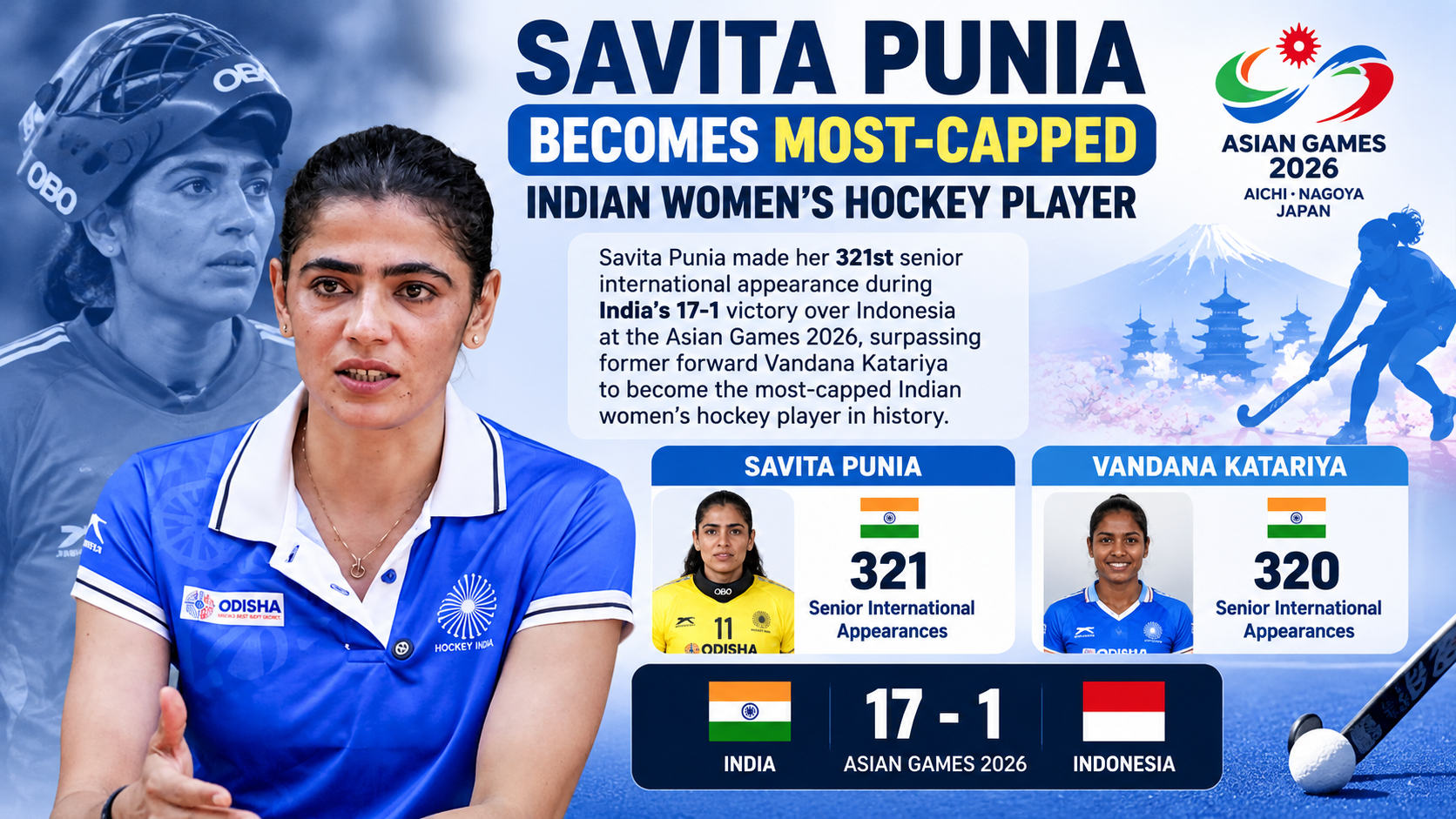 Savita Punia Becomes Most-Capped Indian Women's Hockey Player