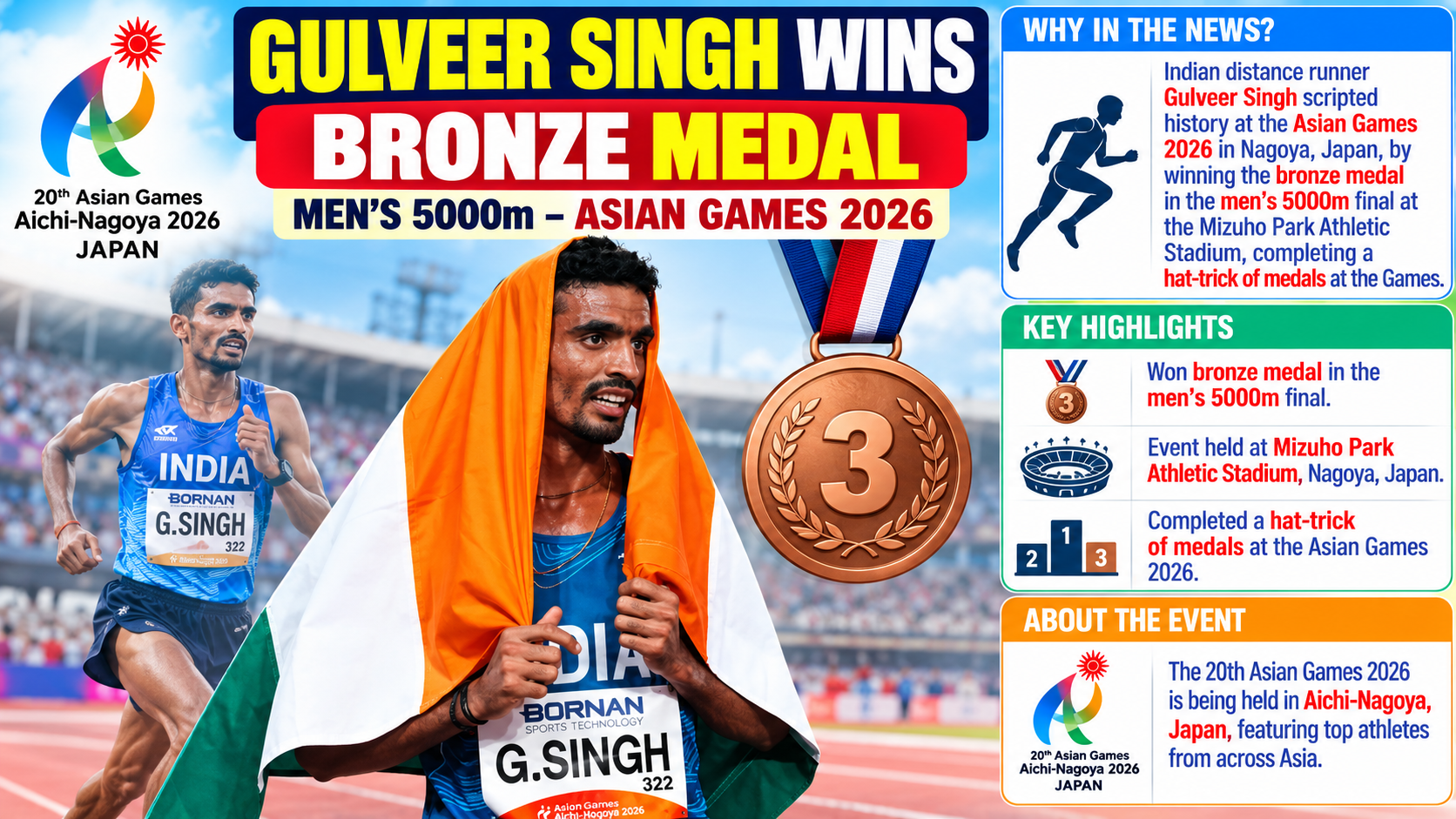 Asian Games 2026: Gulveer Singh Completes Medal Hat-trick with 5000m Bronze