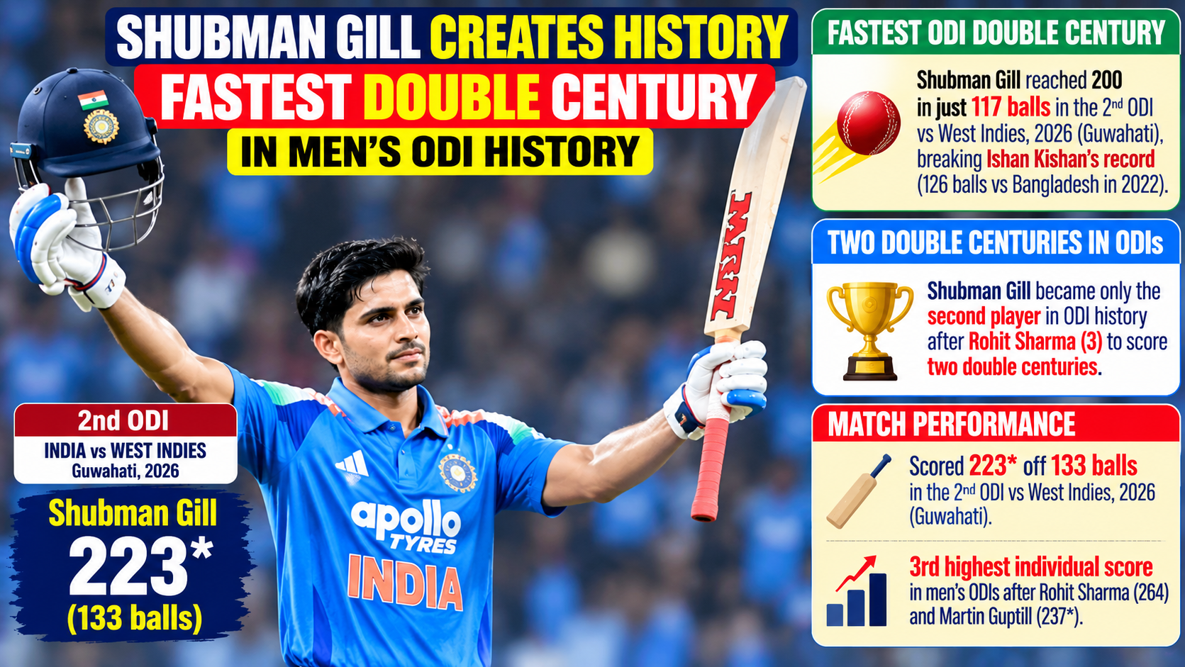 Shubman Gill Scores Fastest ODI Double Century