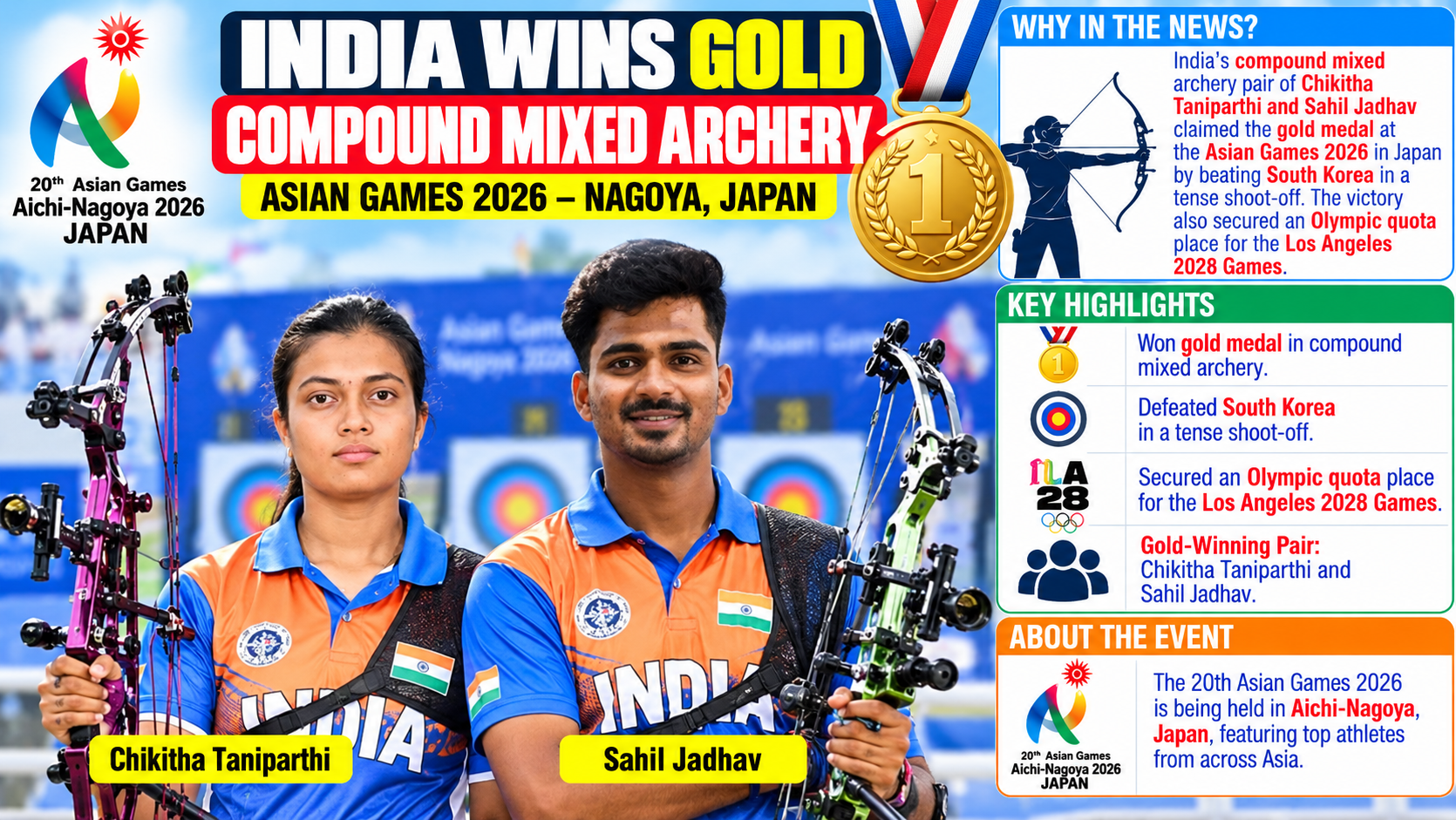 Asian Games 2026: India Win Mixed Compound Archery Gold