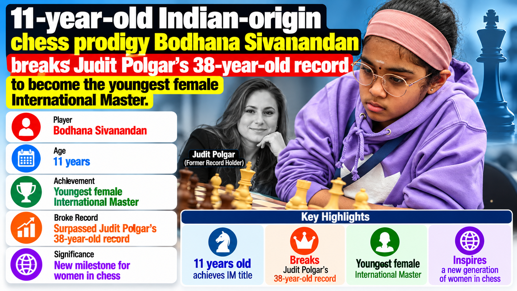 Bodhana Sivanandan Becomes Youngest Female International Master