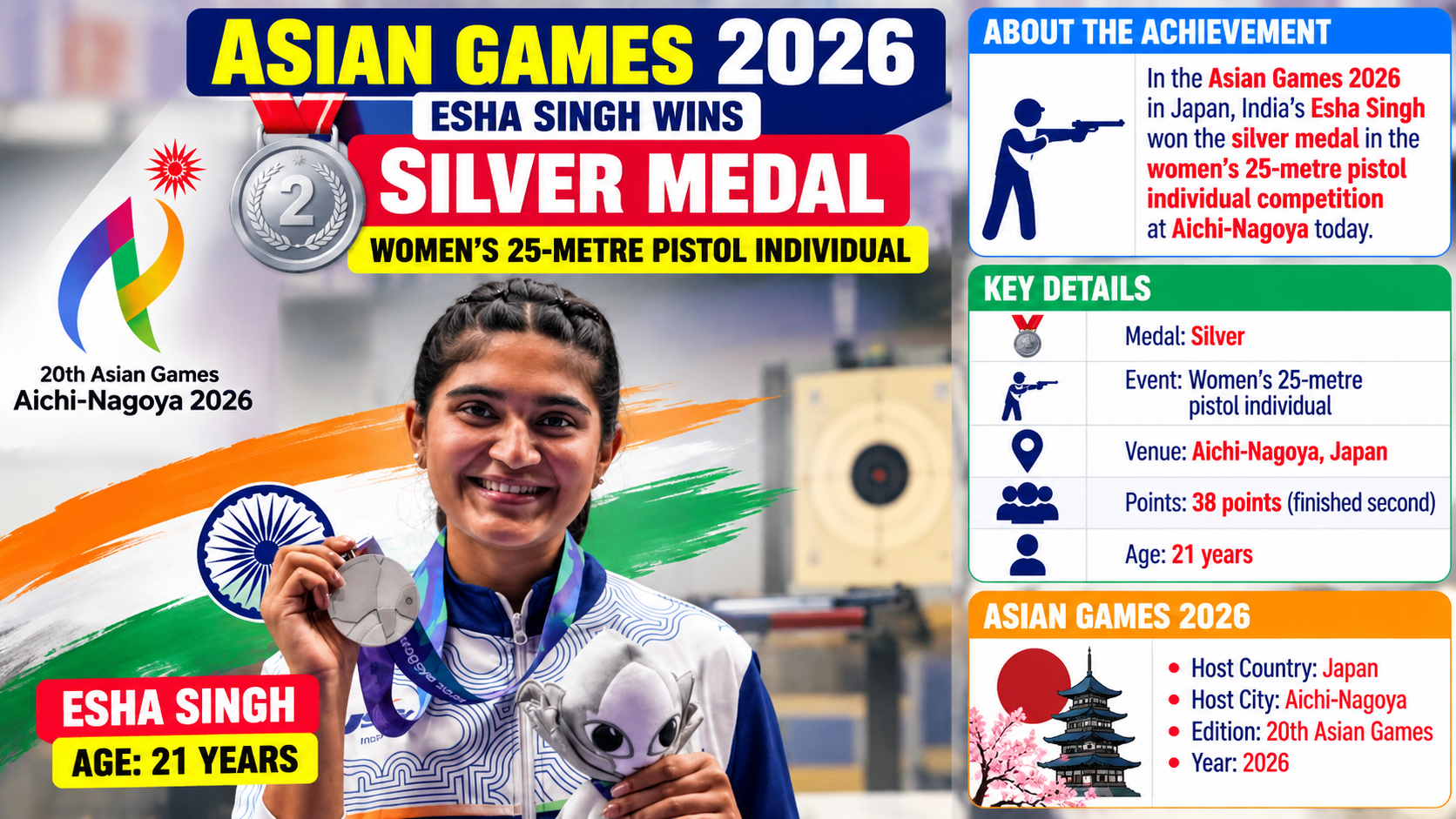 Esha Singh Wins Silver in 25m Pistol at Asian Games