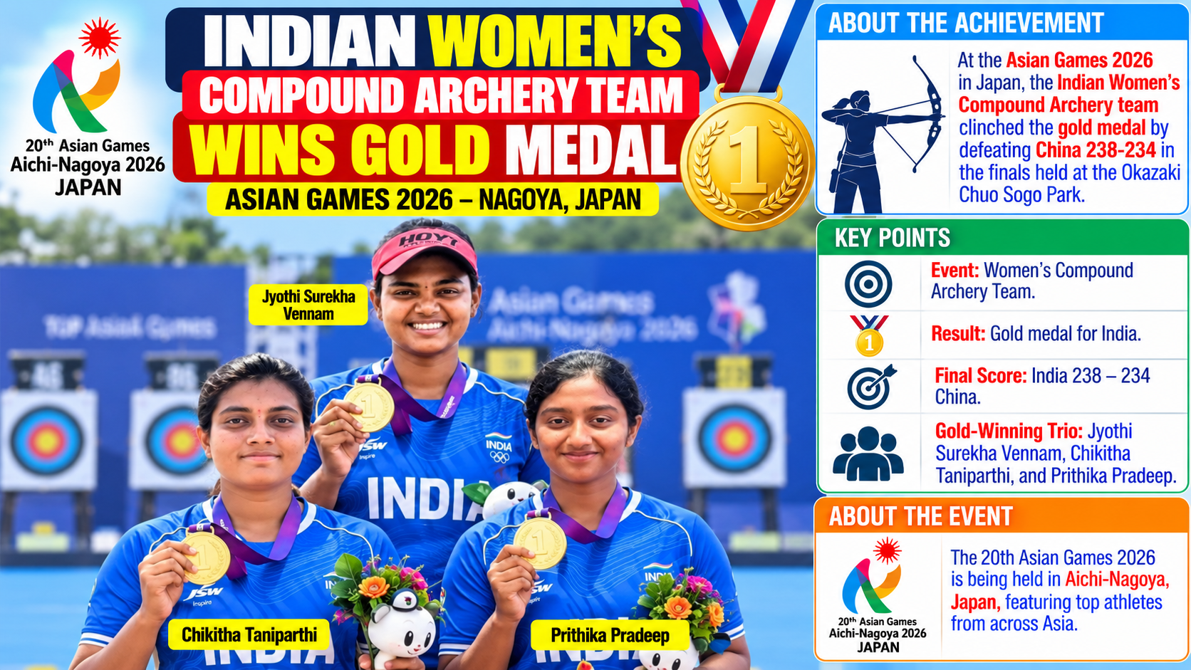 Asian Games 2026: Indian Women’s Compound Archery Team Bags Gold in Japan