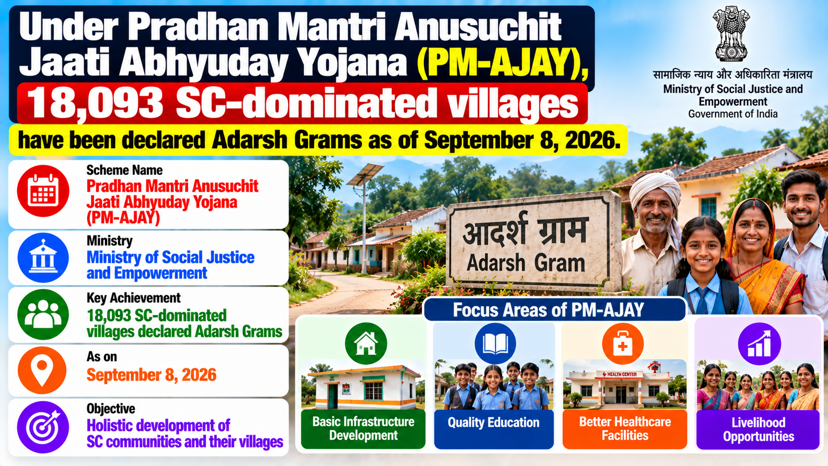 18,093 Villages Declared Adarsh Grams Under PM-AJAY Scheme