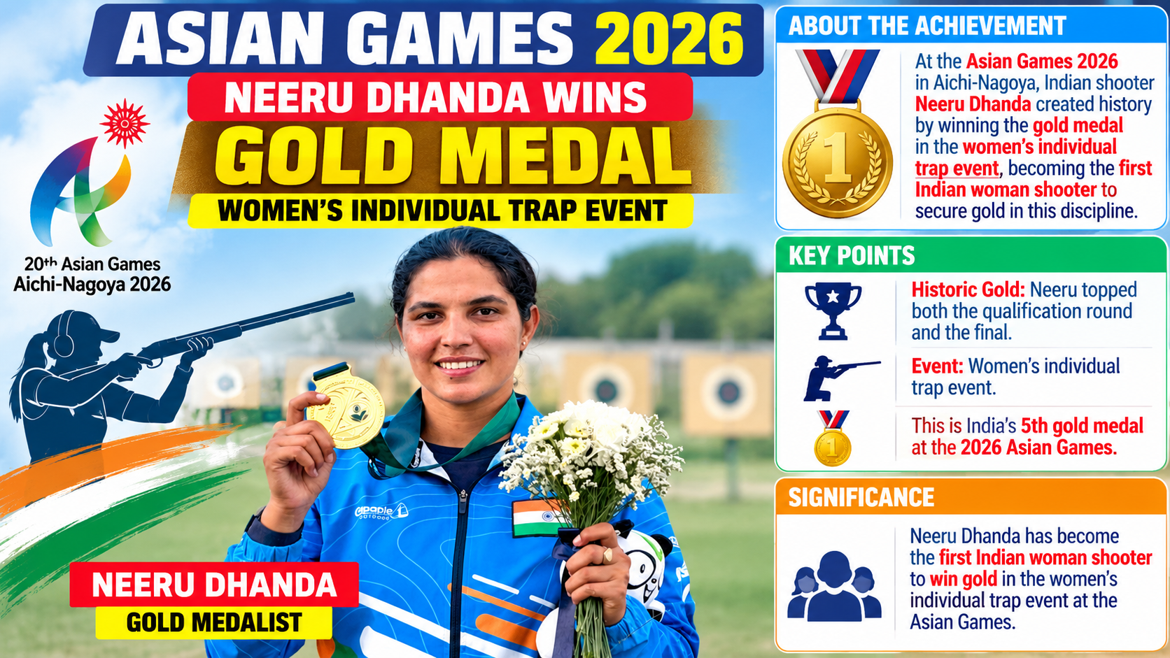 Neeru Dhanda Wins Women's Trap Gold at Asian Games 2026