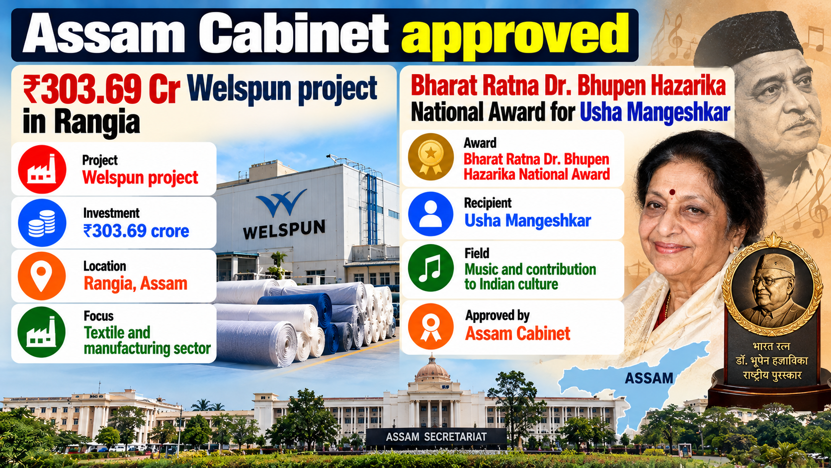 Assam Cabinet Approves ₹303.69 Cr Project & Bhupen Hazarika Award