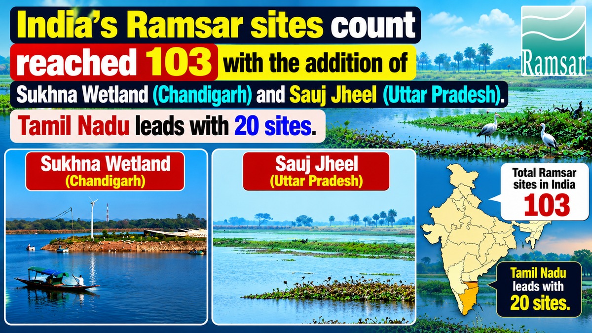 India's Ramsar Sites Reach 103 with Inclusion of Sukhna Wetland and Sauj Jheel
