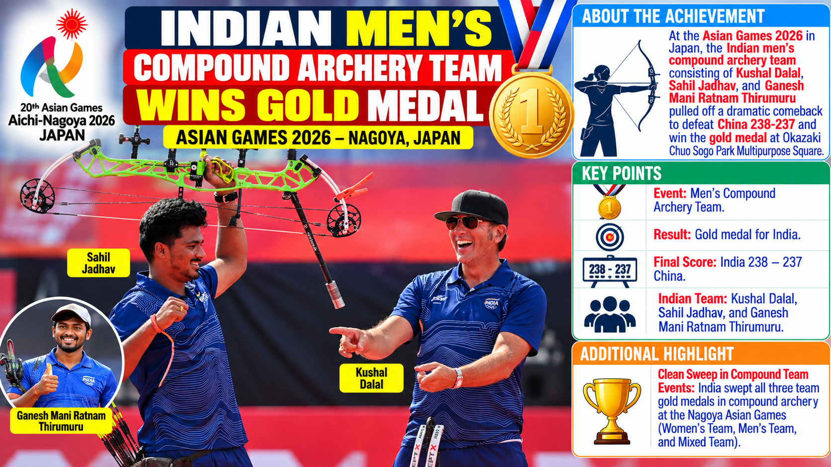 India Edge China in Dramatic Comeback to Clinch Men’s Compound Team Gold