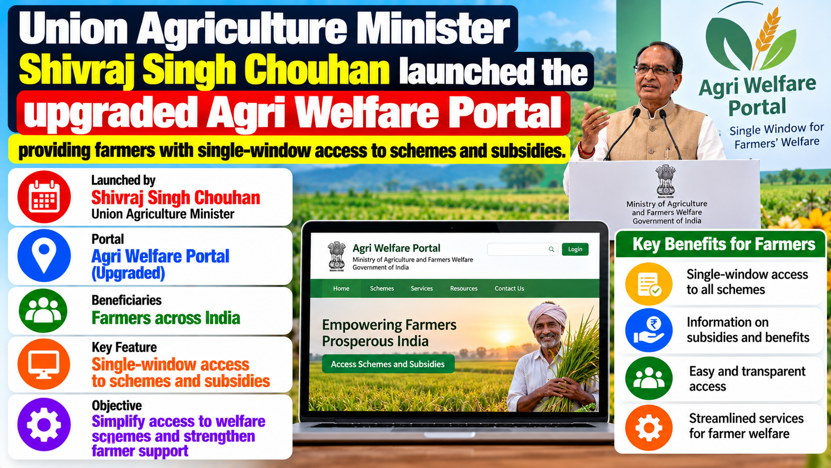 Agri Welfare Portal Launched for Farmers' Single-Window Scheme Access