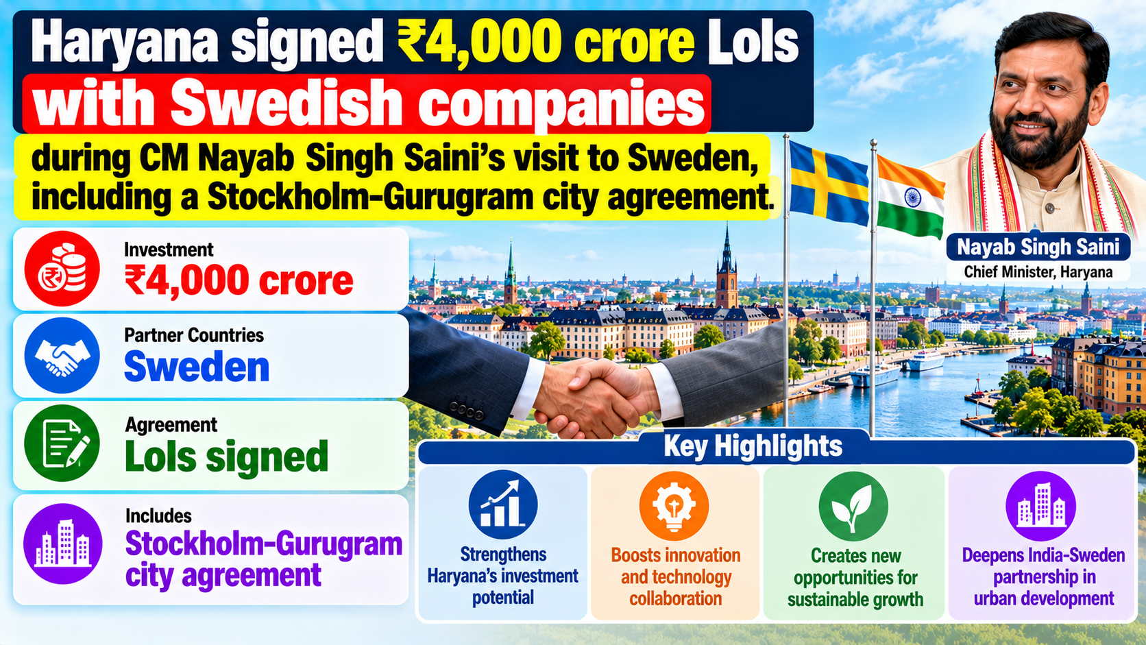 Haryana Signs ₹4,000 Cr LoIs with Swedish Companies
