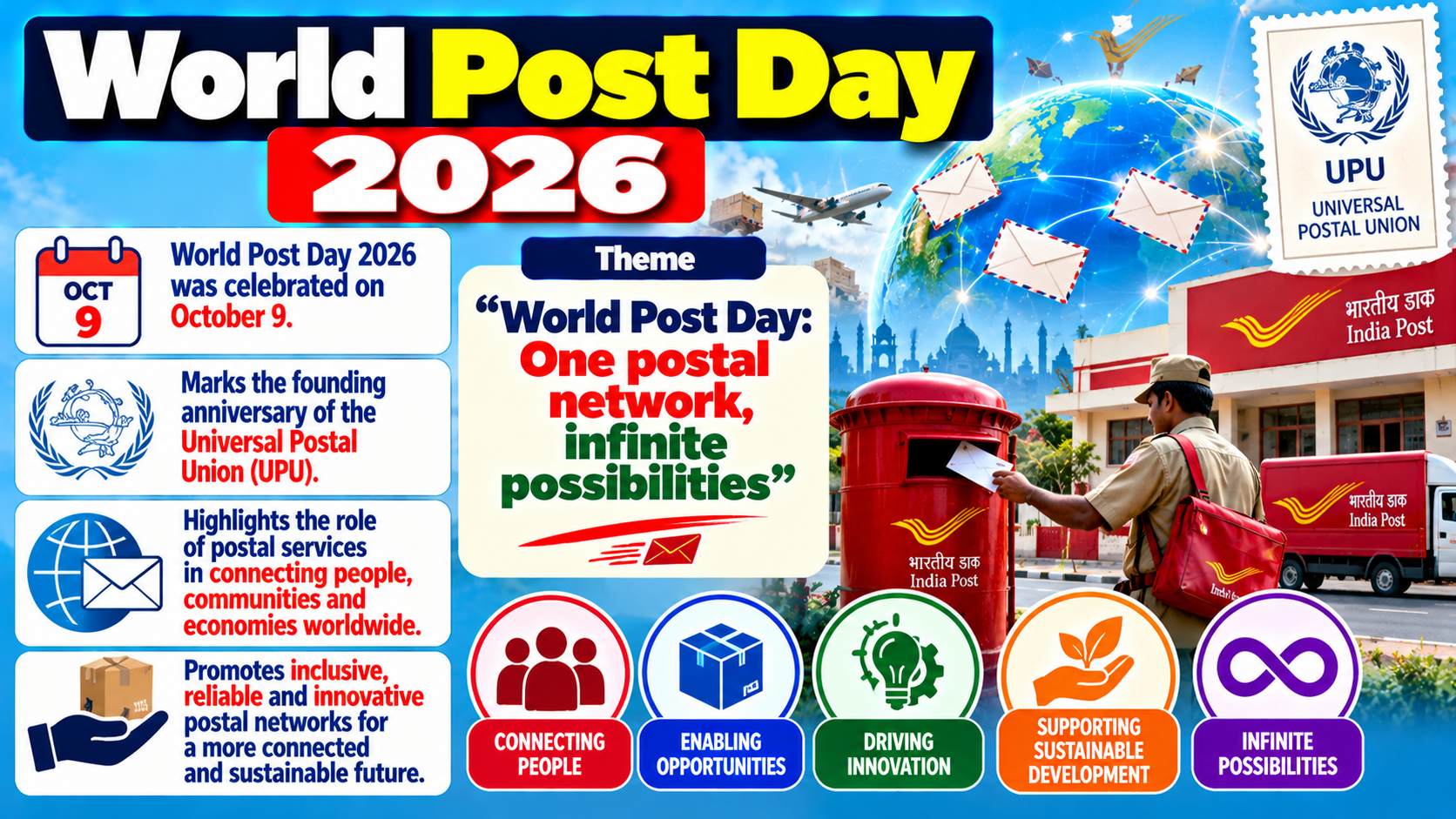 World Post Day 2026 Observed Globally on October 9 Under Theme "World Post Day: One postal network, infinite possibilities"