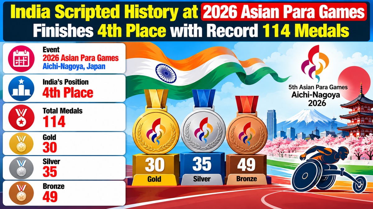 Asian Para Games 2026: India Finishes 4th with Record 114 Medals