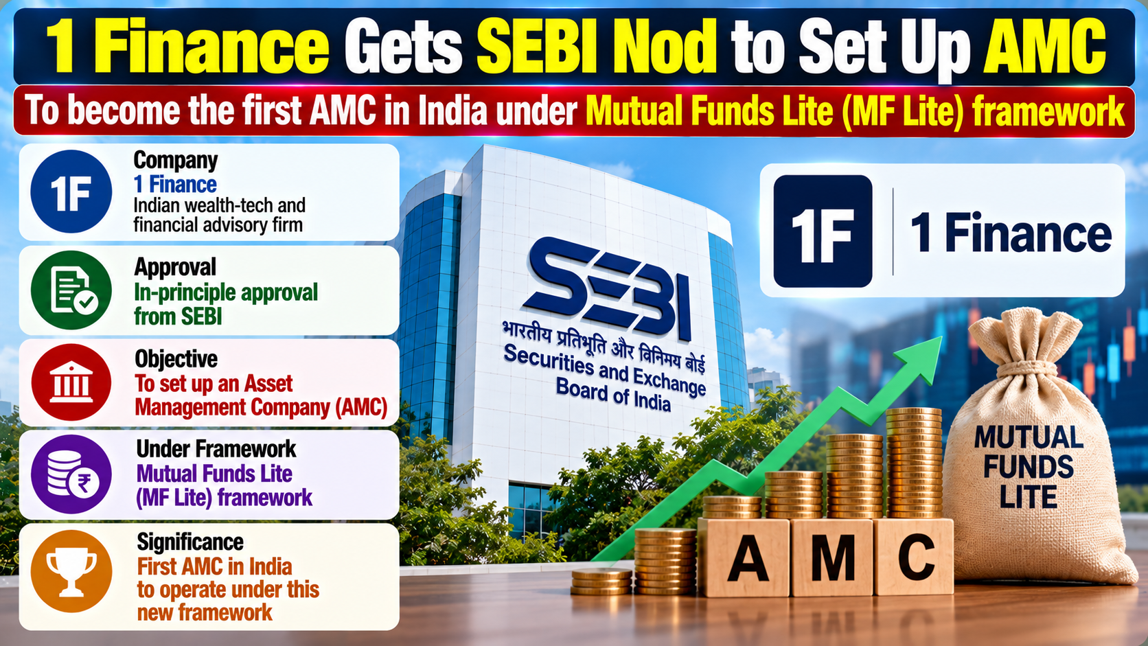1 Finance Secures SEBI Nod for First MF Lite Asset Manager