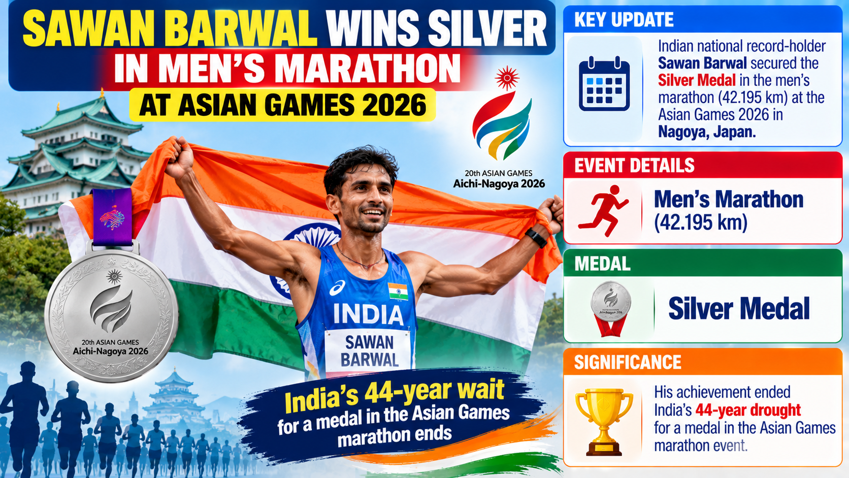 Asian Games 2026: Sawan Barwal Wins Silver in Men's Marathon