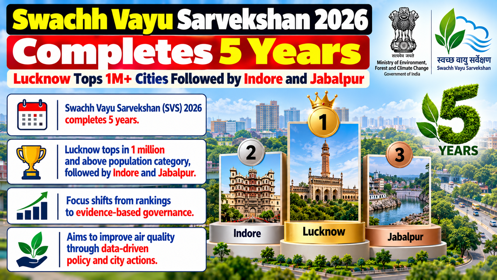 Five Years of Swachh Vayu Sarvekshan (2022-2026): From Rankings to Clean-Air Governance
