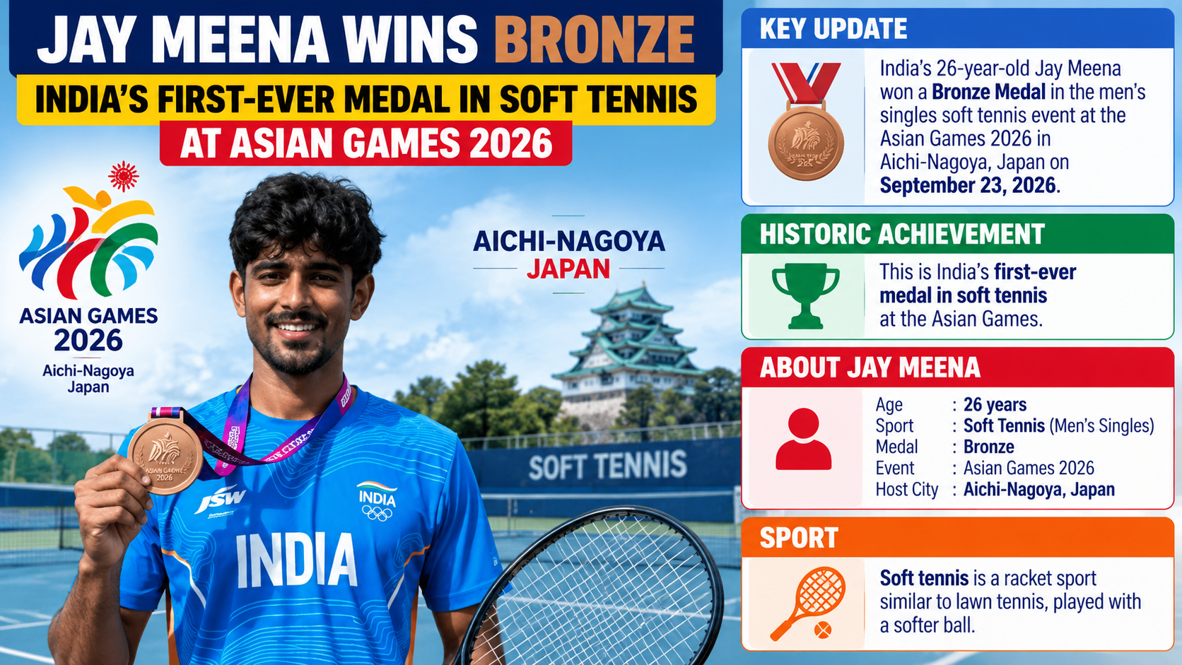 Jay Meena Wins Historic Soft Tennis Bronze at Asian Games 2026
