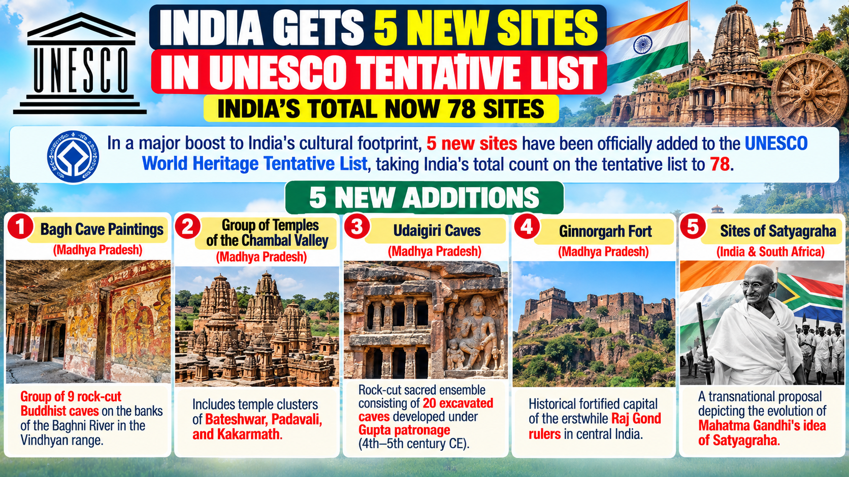 UNESCO Tentative List: India Adds 5 New Heritage Sites