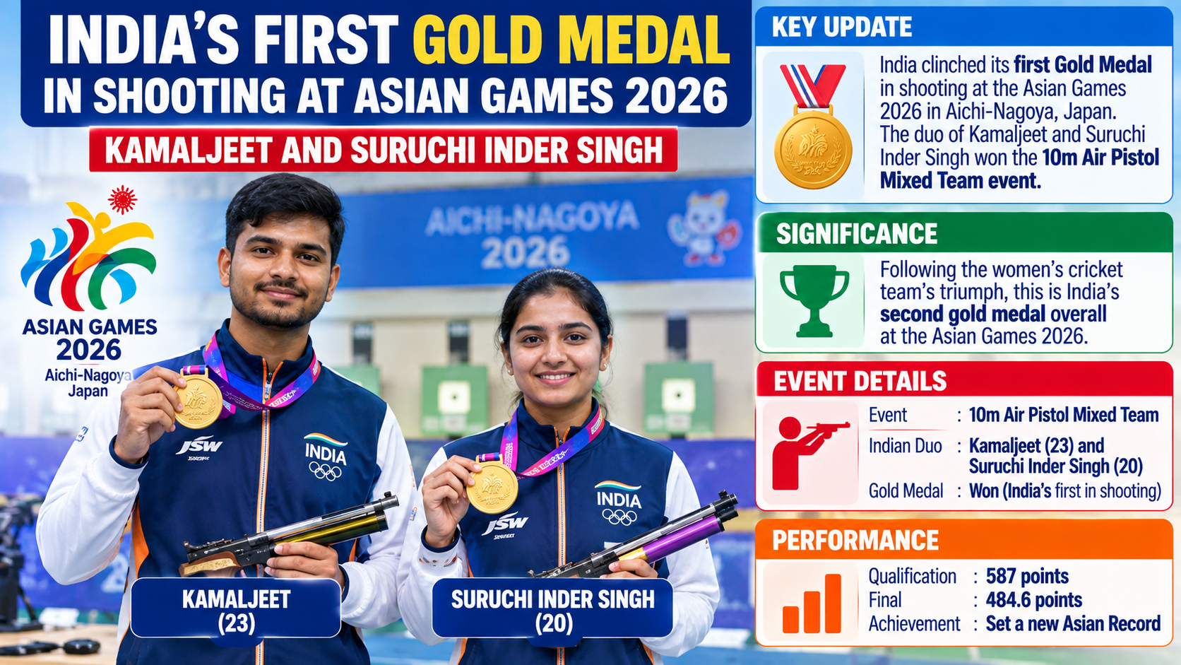 Asian Games 2026: Kamaljeet, Suruchi Win Shooting Gold