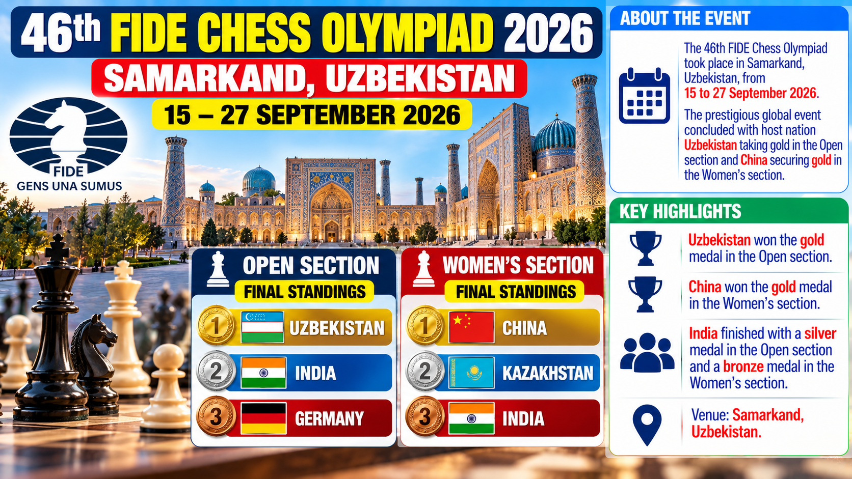 46th FIDE Chess Olympiad 2026: Results, Medal Tally, and Key Highlights