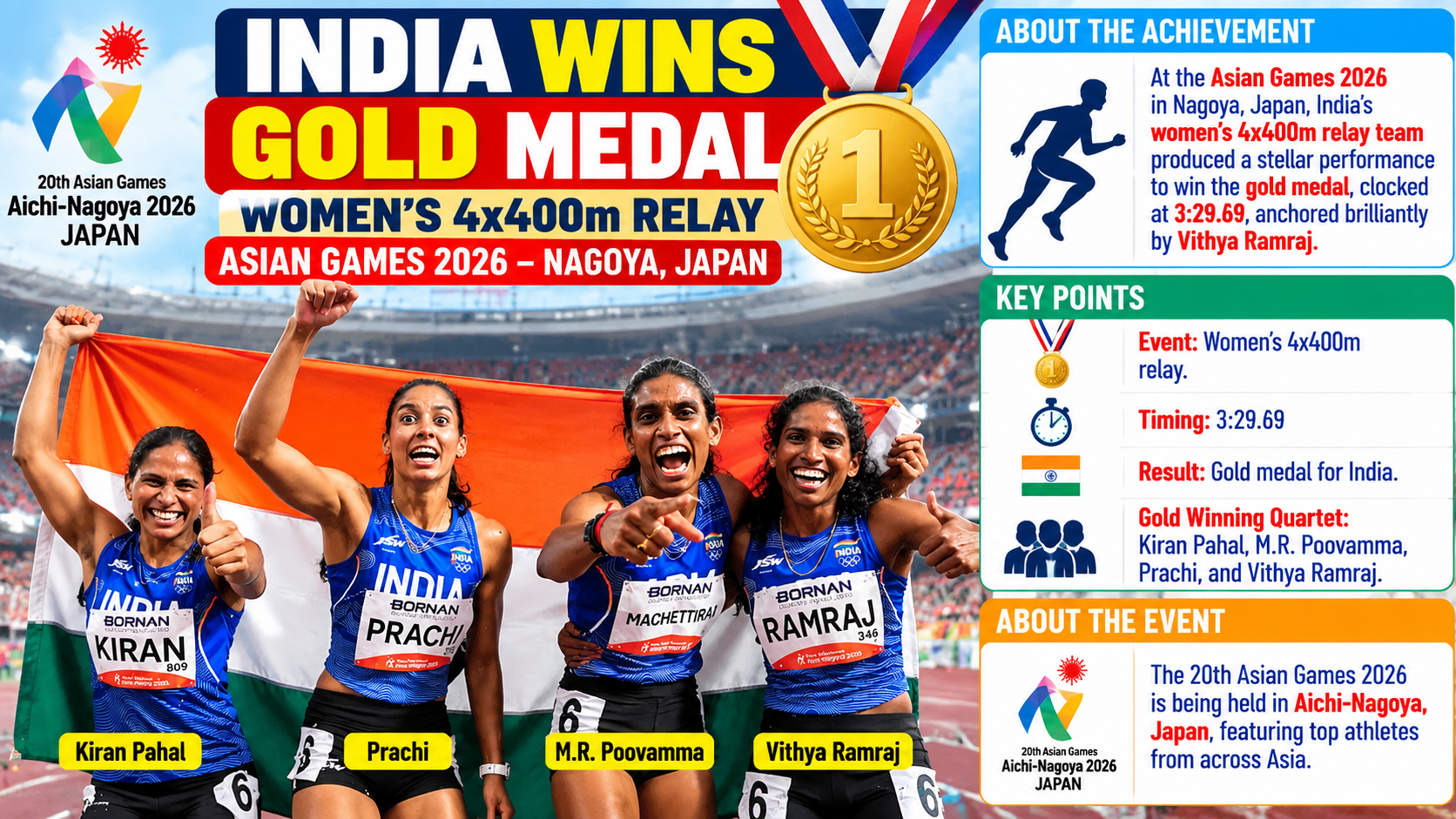 Asian Games 2026: India Clinch Mixed 4x100m Relay Bronze, Set National Record