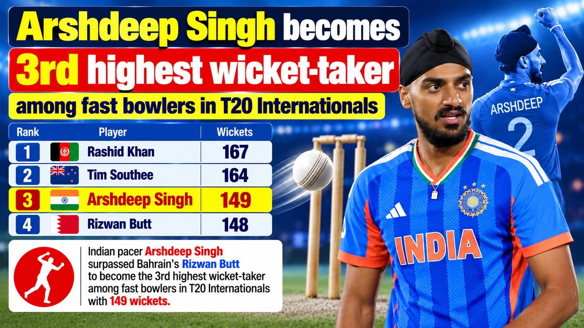Arshdeep Singh Becomes 3rd Highest Wicket-Taking Fast Bowler in T20Is