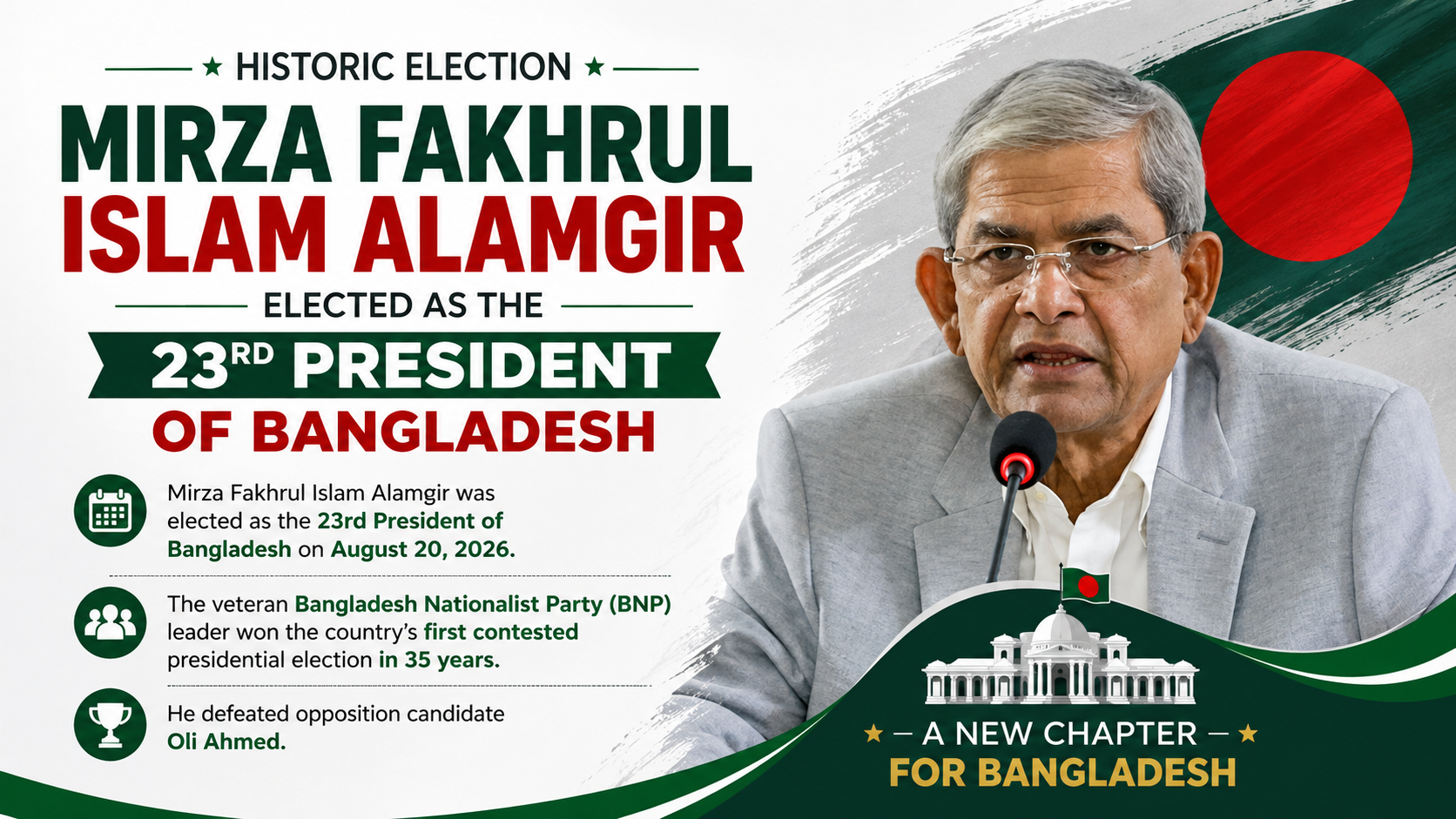 Mirza Fakhrul Islam Alamgir Elected as 23rd President of Bangladesh
